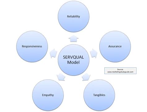 servqual dimensions